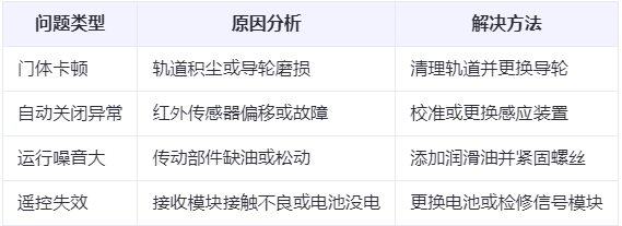 大武口兰州厂房大武口工业门常见问题与应对方案表 大武口兰州厂房大武口工业门常见问题与应对方案表