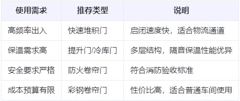 大武口兰州厂房大武口工业门选购建议 大武口兰州厂房大武口工业门选购建议